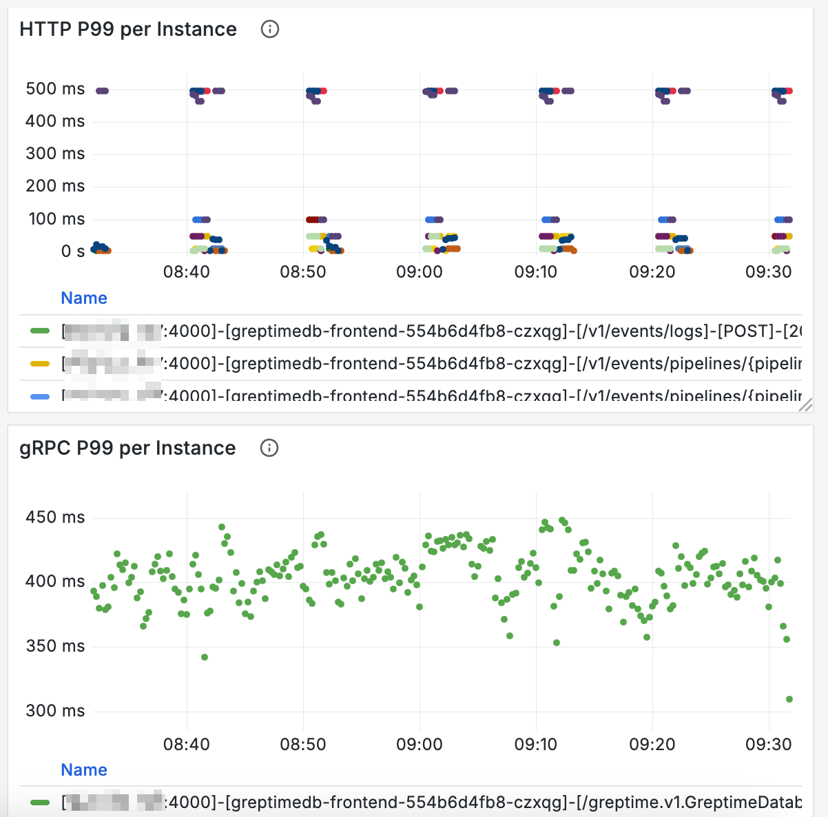 p99-latencies
